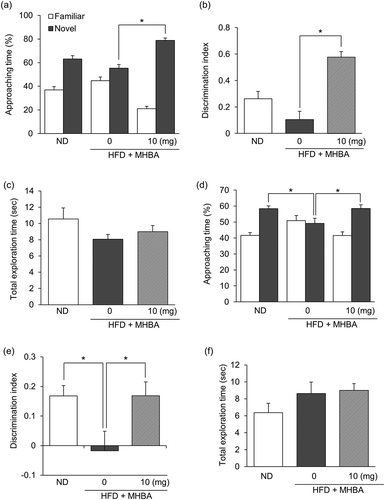 Figure 4. Short-term administration of MHBAs improves object recognition and spatial reference memory in HFD-fed mice. (a) The time spent exploring a novel or a familiar object over 5 min in the NORT was measured. (b) The discrimination index (DI; (time spent investigating novel object minus time spent investigating familiar object)/(total exploration time)) in the NORT was calculated. (c) The total time spent exploring both objects was calculated. (d) The time spent exploring a novel or a familiar location over 8 min in the novel location recognition test was measured. (e) The discrimination index in the novel location recognition test was calculated. (f) The total time spent exploring both locations was calculated. Either MHBAs (10 mg/kg) or distilled water were orally administered 60 min prior to both the acquisition and recall periods in each test. All values are expressed as means ± SEM (n = 8–10 mice per group). *P < 0.05 versus each group.