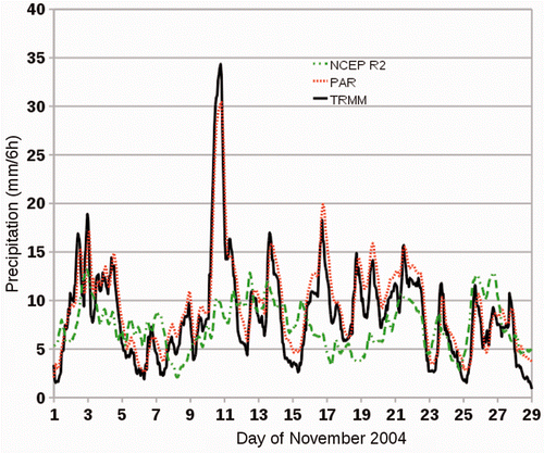 Figure 3. Area-averaged precipitation for the Eastern Pacific ITCZ (170 W to 120 W, 5 S to 5 N) for the month of November 2004. Solid black lines are TRMM observations, green dash–dotted lines are from NCEP R2 and red fine dotted lines are from PAR. Units are 6 h accumulations in mm.