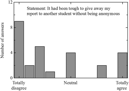 Figure 5. The polarised view among the students on the statement concerning anonymity.