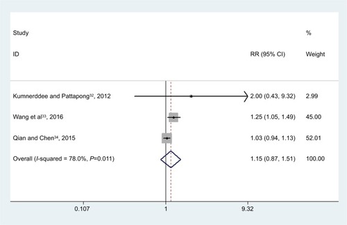 Figure 4 Forest plot showing the effect of MTrP needling on the success rate for treatment of pain.