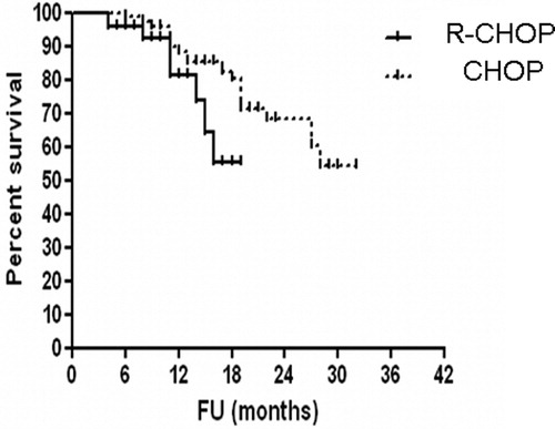 Figure 2. Comparison of PFSs DLBCL positive HCV according to treatment line R-CHOP vs. CHOP.