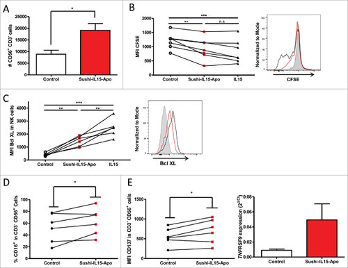 Figure 3. Sushi-IL15-Apo increases absolute numbers of human NK cells in culture and increases their survival and proliferation. (A) PBMCs from volunteers were cultured without cytokines or with 10 nM of Sushi-IL15-Apo. At 72h cells were counted and CD3−CD56+ percentages determined by flow cytometry. (B) Purified NK cells were pre-stained with CFSE and cultured without cytokines or with 10 nM of Sushi-IL15-Apo or IL15 during 72 h and proliferation was monitored by flow cytometry. (C and D) NK cells from volunteers were isolated using a negative selection immunomagnetic kit and cells were cultured without cytokines or with 10 nM of Sushi-IL15-Apo for 6 days. The indicated markers were studied by flow cytometry. Each dot represents the result in individual subjects. (E) Surface CD137 expression was studied by flow cytometry on purified NK cultured as in B and C. Furthermore, RNA was isolated and CD137 expression analyzed by real time RT-PCR. # = p < 0.05, ## = p < 0.01 and ### = p < 0.001 in a paired student t test.