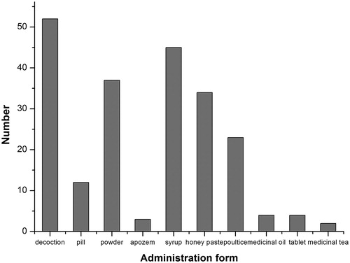 Figure 4. Administration form of aromatic Uygur medicinal plants by village people to treat various ailments.