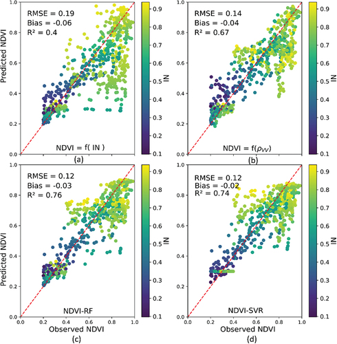 Figure 7. Scatterplots of the predicted NDVI values as a function of the observed NDVI (calculated using Sentinel-2 images) using the empirical approaches (a) NDVI=f(IN), (b) NDVI=f(ρVV), (c) RF regressor (NDVI_RF) and (d) SVR (NDVI_SVR) using the two SAR variables (IN and ρVV)to retrieve the NDVI wheat cycle of 13 test fields on the plain of Kairouan.