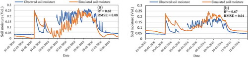 Figure 3. Comparison of simulated and observed soil moisture at a daily time step: (a) at the first horizon at 6 cm depth, and (b) of the second horizon at 24 cm depth. R2: Pearson product-moment correlation-coefficient; RMSE: refers to root mean square error