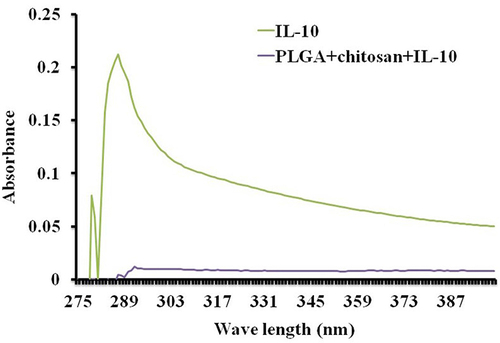 Figure 3 UV visible spectra of encapsulated IL-10. Nanoparticles (5 mg dissolved with 1 mL of DNase RNA free H2O) and 2 mg/mL of free IL-10 were analyzed by UV visible spectrum.