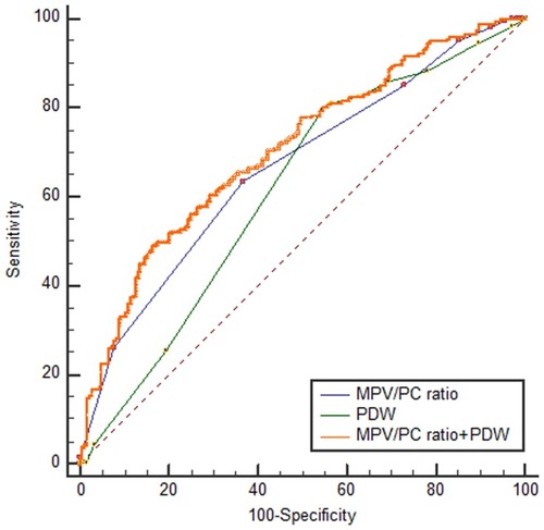 Figure 3 Receiver operating characteristic curves for MPV/PC ratio and PDW alone or combined to distinguish between the diagnoses of nasopharyngeal carcinoma versus benign tumors of the nasopharynx.Abbreviations: MPV/PC ratio, mean platelet volume/platelet count ratio; PDW, platelet distribution width.