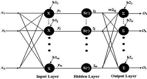 Figure 2. Radial neural basis function network model (RBFN). RBFN is a three layer feed-forward network that contains one input layer, one middle layer, and one output layer as shown in the model. The first layer is the input layer for submission of data and it acts as the node for the connection to the network. The second layer is a singular hidden layer which is different from the hidden layer of BPNN having multiple layers. The input nodes pass to incoming input vector to the hidden nodes. The connection between the hidden nodes and the input nodes is not weighed. But, the connection between hidden nodes and output nodes is weighed.
