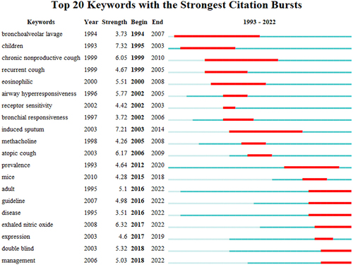 Figure 13 Top 20 representative burst keywords in CVA research by CiteSpace.