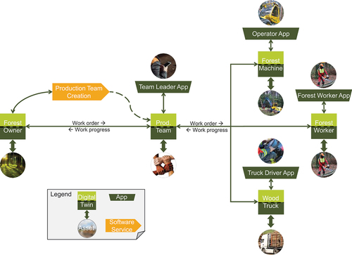 Figure 2. Target process planning, commissioning and control. (photos: harvester and cabin HSM, forest worker A. Böhm (RIF e.V.), rest pixabay).