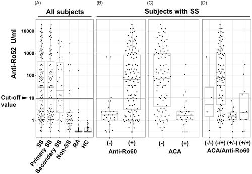Figure 2. The relevance and distribution of anti-Ro52-seropositive SS patients. The boxes and whiskers in the respective plots represent the interquartile ranges and the ranges of 1.5 times the 1st and 3rd quartile points. Horizontal lines: the median values. (A) All subjects according to disease group (SS, n = 115; primary SS, n = 87; secondary SS, n = 28; non-SS, n = 34; RA, n = 62; and healthy subjects, n = 50). (B) SS subjects according to anti-Ro60 seropositivity. (C) SS subjects according to ACA seropositivity. (D) SS subjects with (+)/without (−) ACA seropositivity according to anti-Ro60 seropositivity. ACA: anti-centromere antibody; HC: healthy control; RA: rheumatoid arthritis.