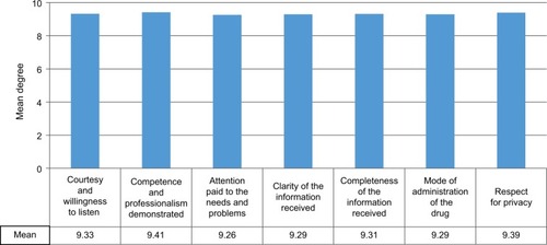 Figure 5 Degree of patient satisfaction detected at the time of discharge.
