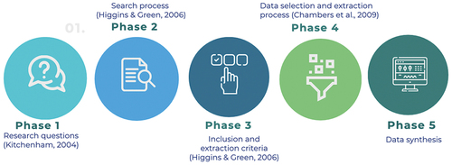 Figure 1. Systematic literature review process (own elaboration, based on Brereton et al., Citation2007; Chambers et al., Citation2009; Higgins & Green, Citation2006; Kitchenham, Citation2004).