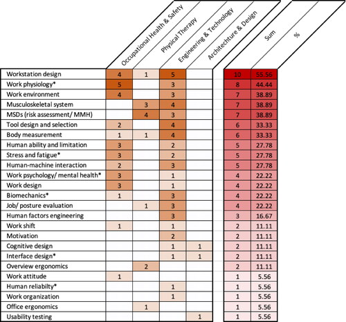 Figure 1. The content of HFE courses offered in Thailand, arranged according to the field of study. (* represents the content taught at the graduate level in some universities).