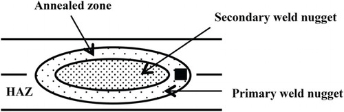 Figure 2. Schematic representation of the (a) primary and secondary weld nugget in the welds subjected to double pulse RSW. The dotted area is the primary weld nugget. The coloured square at the primary weld nugget edge indicates the EBSD and EPMA scanned area.