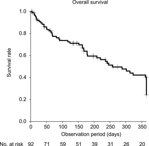 Figure 1 Median survival time of the 92 patients with MUO.Abbreviation: MUO, malignant ureteral obstruction.