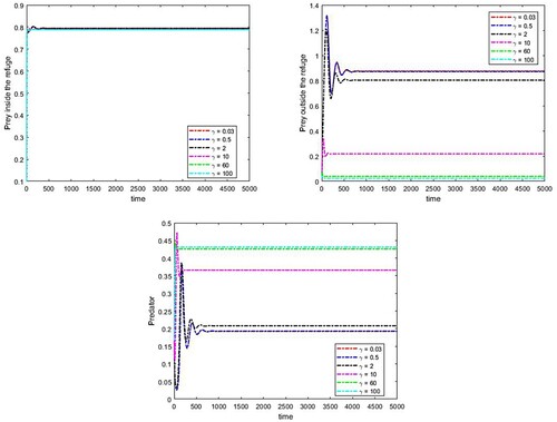 Figure 5. The effect of prey velocity on the population densities, parameters are a=0.7,k=0.8,α=0.035,μ=5,b=0.0112,β=0.0119,c=0.04,d=0.07,θ=0.69,w=2.