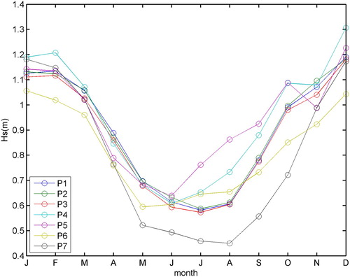 Figure 2. Seasonal cycle of Hs, for the seven locations.