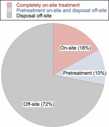 Figure 4. The current leachate treatment methods responded by the public-owned landfills.