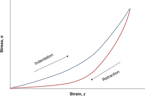 Figure 2 A nonlinear stress–strain relation (solid line) characterizes most biological soft tissues, with a viscoelastic hysteresis between loading and unloading segments of the curve, as opposed to the linear stress–strain curve of an idealized elastic material which is characterized by the Young’s modulus obtained from the slope of the line.