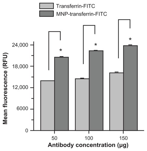 Figure A4 Antitransferrin-fluorescein isothiocyanate antibody conjugation promotes magnetic nanoparticles targeting MDA-MB-231 cancer cells. Cells (2 × 105) were seeded in six-well plates and treated for 24 hours with 50, 100, and 150 μg of antitransferrin-fluorescein isothiocyanate antibody or magnetic nanoparticles conjugated with antitransferrin-fluorescein isothiocyanate antibody. The cells were trypsinized and collected in 1 mL medium containing hydroxyethyl piperazineethanesulfonic acid without phenol red. Fluorescein isothiocyanate levels were analyzed for 5000 cells using an Accuri® C6 flow cytometer (BD Accuri Cytometers, Ann Arbor, MI) in the FL1 channel. The experiment was conducted in triplicate.Note: Antitransferrin-fluorescein isothiocyanate conjugation was performed according to previous protocol.Citation19 In detail, 5 mg of magnetic nanoparticles and 1 mg of eight-arm N-hydroxysuccinimide–polyethylene glycol–N-hydroxysuccinimide linker (Nanocs Inc, Boston, MA) were dispersed in 1 mL phosphate buffered saline. After 1 hour, 500 μg of antitransferrin-fluorescein isothiocyanate was mixed and allowed to link onto magnetic nanoparticles overnight. To this mixture, 500 μg of bovine serum albumin was added to nullify excess N-hydroxysuccinimide reactivity. The conjugation efficiency was found to be 92%.Abbreviations: MNP-transferrin-FITC, magnetic nanoparticles conjugated with antitransferrin-fluorescein isothiocyanate antibody; RFU, relative fluorescence units; transferrin-FITC, antitransferrin-fluorescein isothiocyanate antibody.