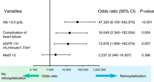 Figure 1 Results of multiple logistic regression analysis of various factors associated with rehospitalization. It was found in this study that the serum albumin (Alb) level was the most important risk factor for rehospitalization.