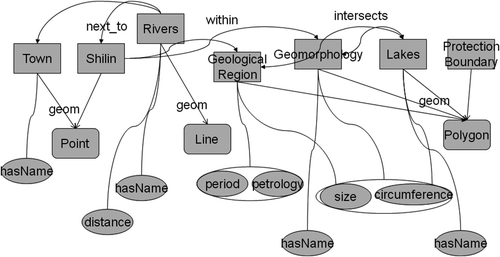 Figure 7.  A variation of the Stone Forest Ontologies.