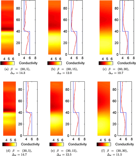 Figure 8. The 2D reconstructions (Case 1) and vertical conductivity profiles (mean of the 2D conductivity). β refers to correlation length (β=(βr,βz)) in the prior model and Δσ (%) are the relative reconstruction errors (Equation3333 Δσ=∣∣P1Dσtrue-PiσMAP∣∣∣∣P1Dσtrue∣∣×100%,33 ).