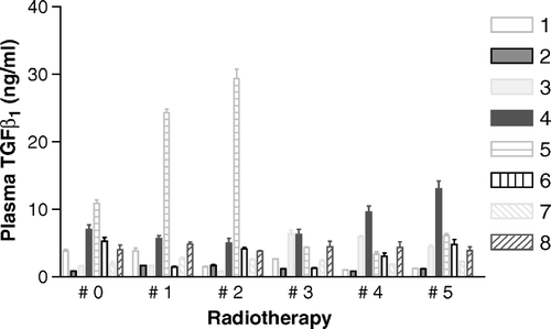 Figure 1.  Plasma TGFβ1 before and during pelvic radiotherapy in eight patients (mean and SEM of six readings). # 0 indicates the control value. Subsequent samples were taken at weekly intervals while the radiation dose increased by 9 Gy per week at 1.8 Gy per fraction. Patients are numbered 1–8.