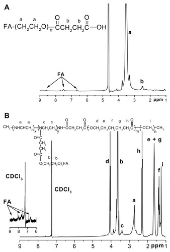 Figure 2 1H NMR spectra (300 MHz) of (A) FA–PEG–COOH in D2O and (B) FA–PEG–PEI–PCL in CDCl3.Abbreviations: FA–PEG–COOH, folate-poly(ethylene glycol)-COOH; FA–PEG– PEI–PCL, folate–poly(ethylene glycol)–poly(ethylene imine)–poly(ɛ-caprolactone).