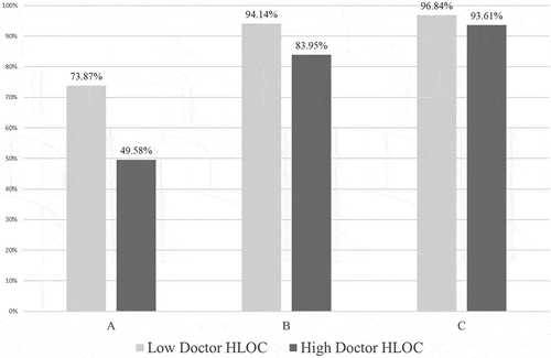 Figure 1. Preferences (estimated probability) for the active, active-collaborative, and collaborative roles versus the passive role for people with low or high doctor health locus of control
