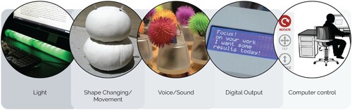 Figure 3. Output modalities used in Office well-being interventions, using light (Mateevitsi et al. Citation2014), shape-changing/movement (Reeder et al. Citation2010), voice/sound (Sabanovic, Reeder, and Kechavarzi Citation2014), digital outputs (Stamhuis et al. Citation2021), and computer control (Probst et al. Citation2013b).