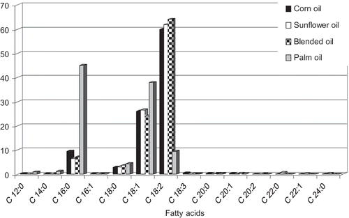Figure 1 Fatty acid composition (%) of vegetable oils found in the Egyptian market.