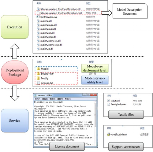 Figure 4. Design of the model-deployment package.