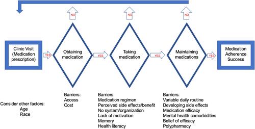 Figure 1 Author-generated clinical tool for medication adherence that outlines key steps that ultimately lead to medication adherence. There are several barriers at each step that can lead to non-adherence. The Medication Adherence Cascade Tool is suggested as a strategy to facilitate patient–provider co-production of medication adherence.