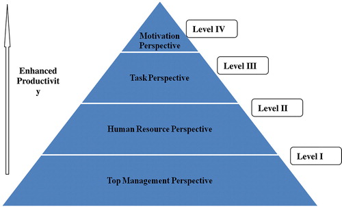 Figure 2. KUMADUHAL’s hierarchy of productivity factors’ perspectives