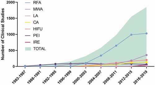 Figure 2. The trend of tumor ablation in Asia.