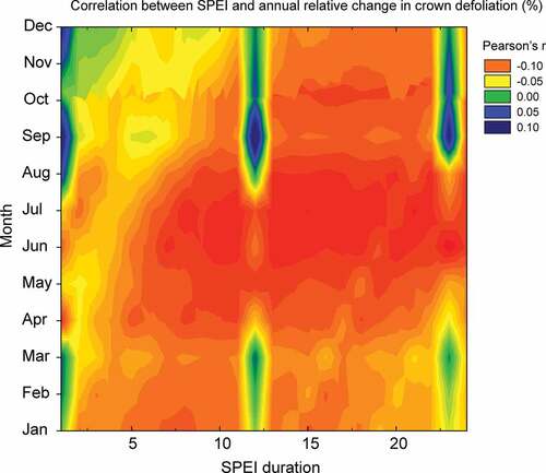 Figure 3. Correlation heat map between the annual relative change in crown defoliation and the SPEI values for Iberian Quercus ilex forests (1987–2013, 233 plots). The SPEI duration on the x-axis represents the number of months used to calculate the water balance (e.g. an SPEI duration of 3 in June is calculated using the water balance of the previous April and May and the June itself). The y-axis is the month in which the calculation of SPEI departs from. The panel on the right top indicates the correspondence of the colours in the heat map with the Person’s r coefficient of the correlation between SPEI and defoliation.