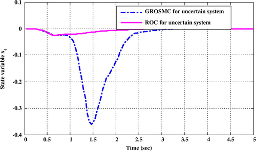 Figure 11. Comparison of time responses x 4 in the two methods while uncertainty in the state matrix.