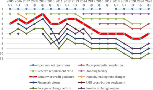 Figure 2. Relative position of the section on window or credit guidance in the PBC's quarterly reports’ monetary policy section, 2005–2020. Note: See Table 2A for details.Note: Policy instruments that occurred irregularly are not included. Source: Compiled by authors based on the PBC’s quarterly monetary policy reports.