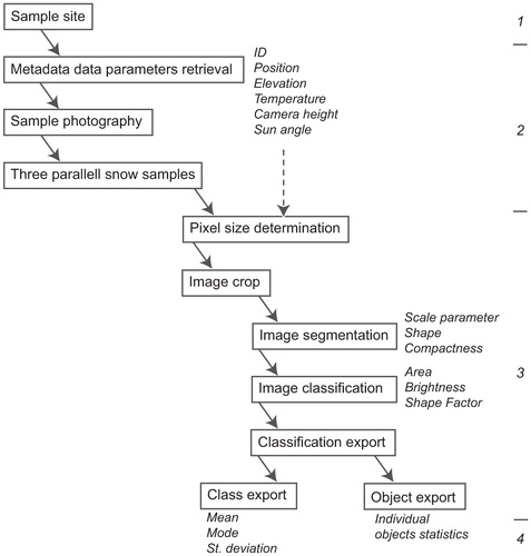 FIGURE 1. Flowchart of the digital snow grain properties (DSPP) method. See text for details.