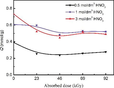 Figure 10. Effect of absorbed dose on Me2-CA-BTP/SiO2-P (in nitric acid) adsorption towards Pd(II) (adsorption conditions: adsorbent: 0.1 g, solution: 5 cm3, [Pd]: 20 mmol/dm3, temperature: 298 K, contact time: 24 h, shaking speed: 120 rpm).