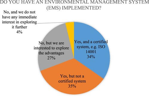 Figure 2 . Companies’ level of Environmental Management System implementation (%).