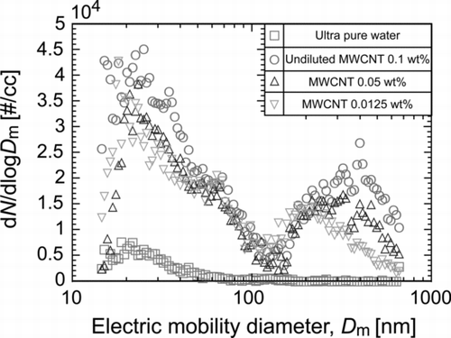 FIG. 2 Electrical mobility size distribution of generated aerosol with changing concentration of MWCNT-water suspension.