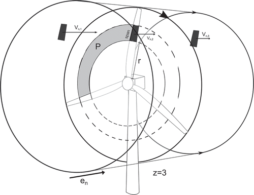 Figure 6. Wind velocities in the rotor induced wind field.