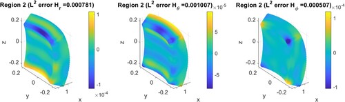 Figure 11. Generated magnetic field (H) in an W2 using the ‘integral equation with TSVD’.