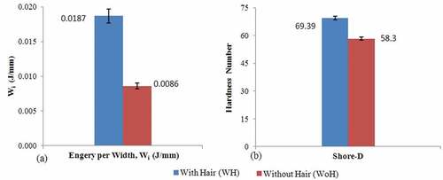 Figure 9. (a) Impact strength Wi (J/mm) and (b) hardness no. of the fabricated composites.