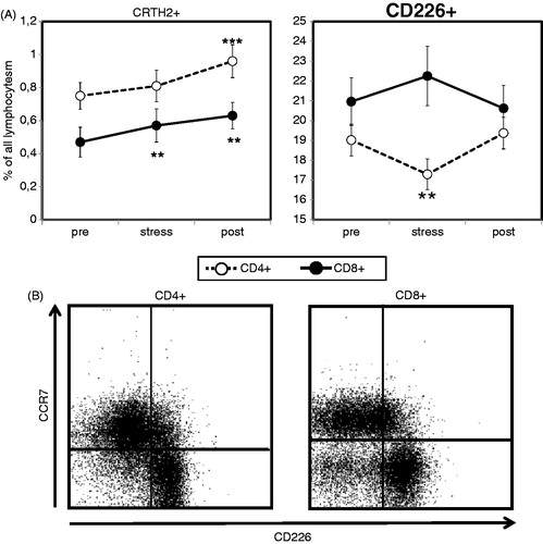 Figure 1. Acute psychological stress influences T cells expressing Th1 or Th2 phenotypes. The stress-induced redistribution of CRTH2+ and CD226+ T cell subsets was analyzed in healthy male subjects (N = 31) after resting phase 1 (pre), immediately after completion of the stress test (stress), and following the final resting phase (post) using four-color flow cytometry. Analysis was performed using a combination of a morphological lymphocyte gate and gates for CD4+ T cells (CD3+CD4+) and CD8+ T cells (CD3+CD8+), respectively. Asterisks indicate significant (**p < 0.01, ***p < 0.001) differences compared to baseline values as determined by Wilcoxon’s rank sum test (A). Dot plots representative for CCR7 versus CD226 staining of CD4+ and CD8+ T cells are shown for one test subject (B).
