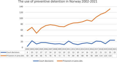 Figure 1. Preventive Detention in Norway: 2002–2021. Source: Compiled from Statistics Norway, Kristoffersen 2016 and 2022.