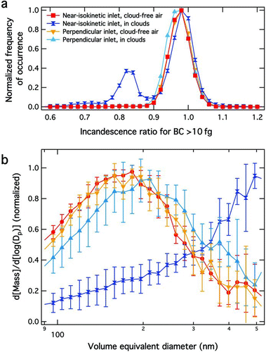 FIG. 3 Normalized histograms of observed incandescence ratios for large (>10 fg) BC-containing particles (a) and normalized mass distributions (b) observed with the near-isokinetic inlet in clouds and out of clouds and with the perpendicular inlet in clouds and out of clouds. Error bars in (b) show the standard deviation of individual distributions calculated for each flight at altitudes above 8 km. Data from all four flights with the near-isokinetic inlet and eight flights with the perpendicular inlet are included. Total particle counts were 1.2 × 105 and 9.5 × 104 for the near isokinetic inlet in and out of clouds, respectively, and 2.6 × 105 and 5.1 × 105 and for the perpendicular inlet in and out of clouds, respectively. Each curve was normalized to have equal peak values in the diameter range shown. (Color figure available online.)